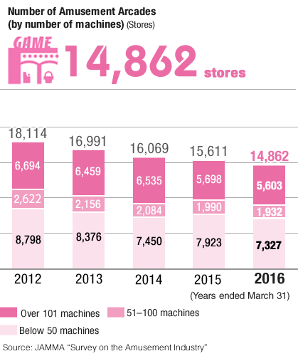 グラフ:店舗数推移(設置機器第数別)(店)